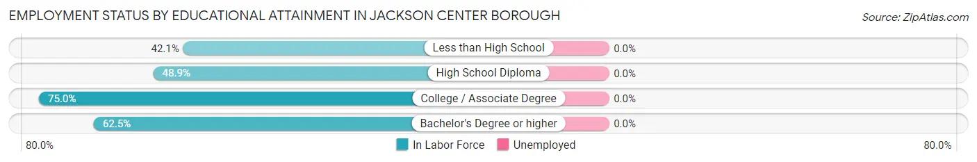 Employment Status by Educational Attainment in Jackson Center borough