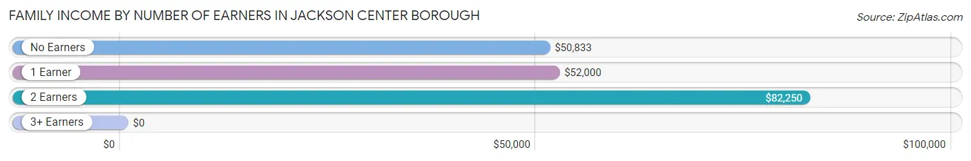 Family Income by Number of Earners in Jackson Center borough