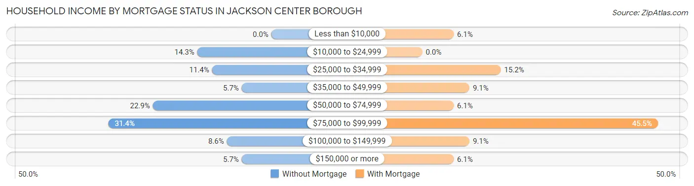 Household Income by Mortgage Status in Jackson Center borough