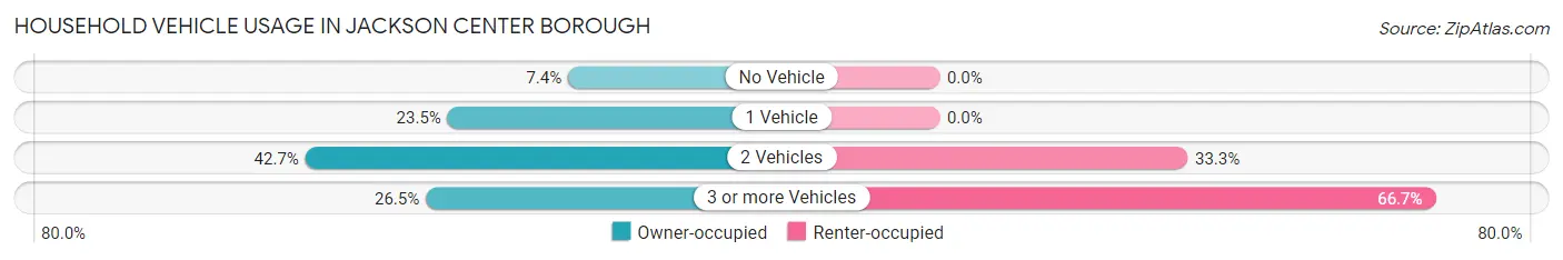 Household Vehicle Usage in Jackson Center borough