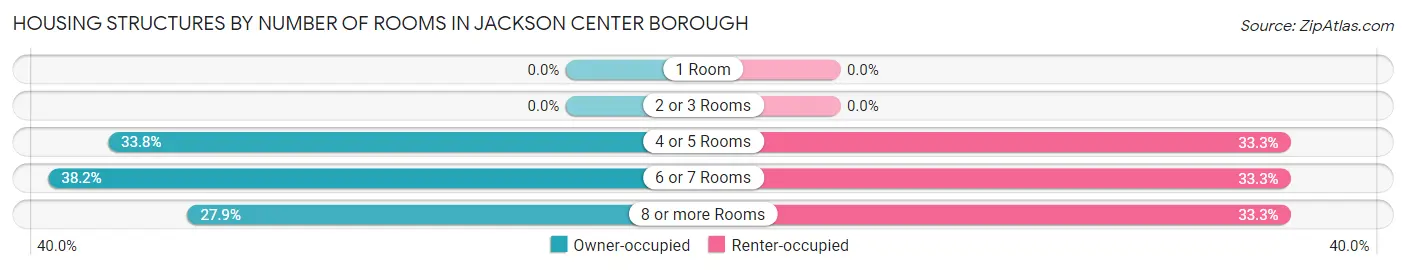 Housing Structures by Number of Rooms in Jackson Center borough