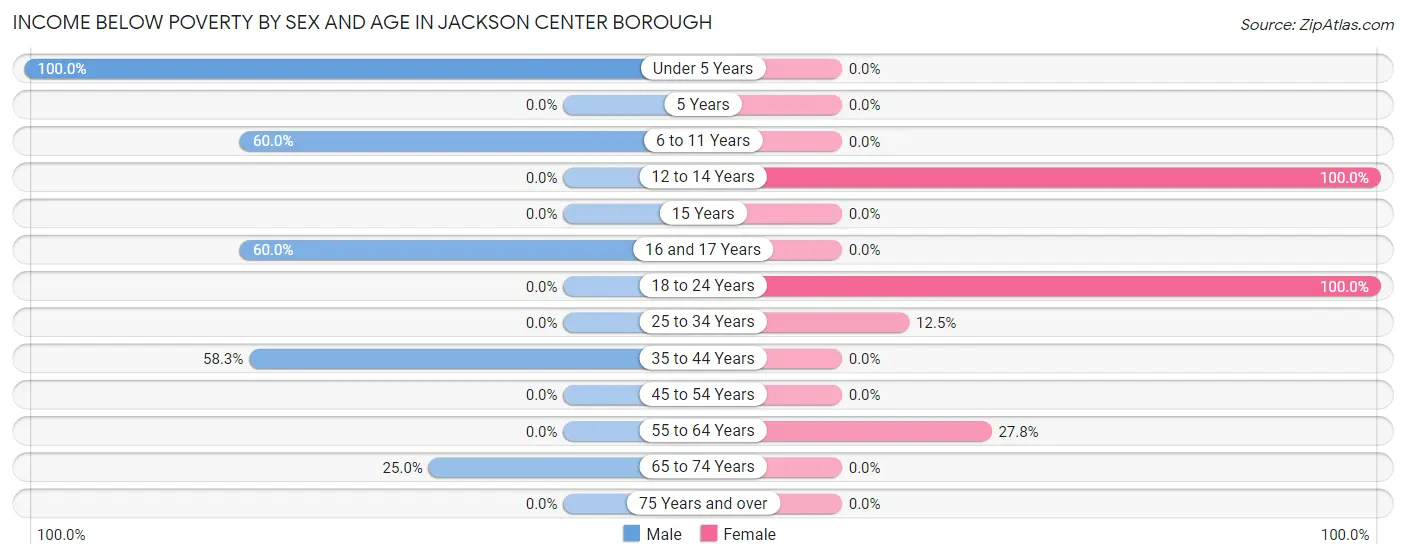 Income Below Poverty by Sex and Age in Jackson Center borough