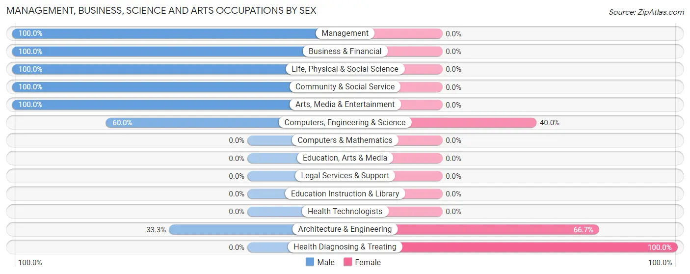 Management, Business, Science and Arts Occupations by Sex in Jackson Center borough
