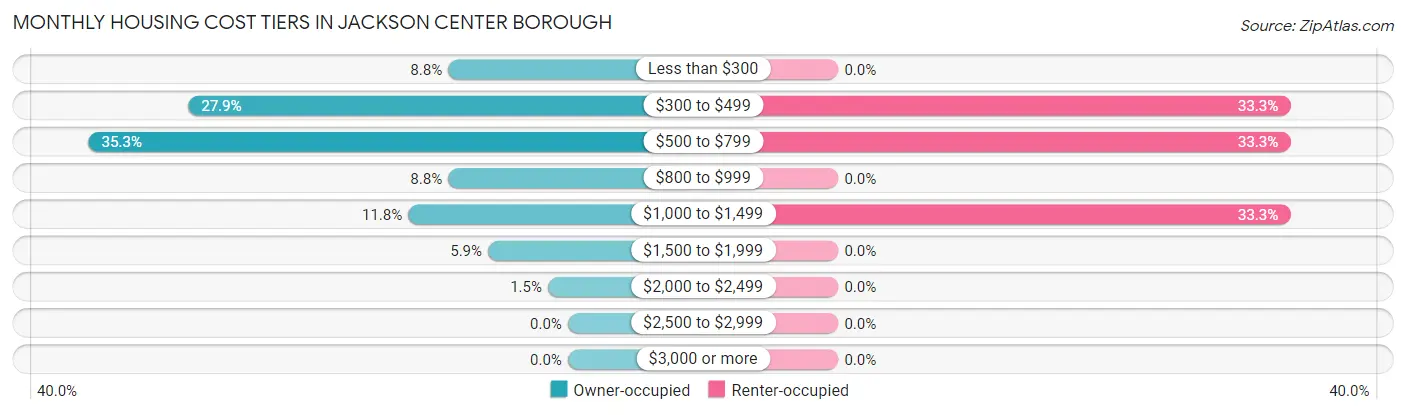 Monthly Housing Cost Tiers in Jackson Center borough