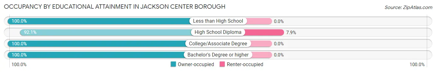 Occupancy by Educational Attainment in Jackson Center borough
