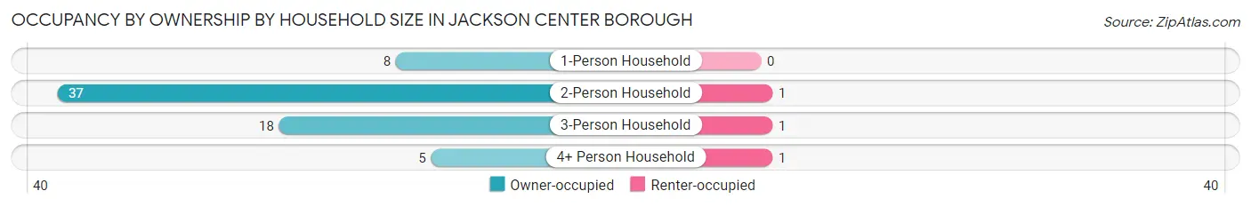Occupancy by Ownership by Household Size in Jackson Center borough