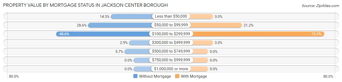 Property Value by Mortgage Status in Jackson Center borough