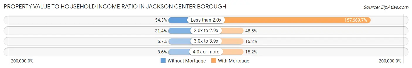 Property Value to Household Income Ratio in Jackson Center borough