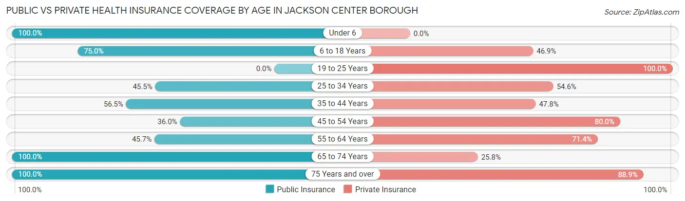 Public vs Private Health Insurance Coverage by Age in Jackson Center borough