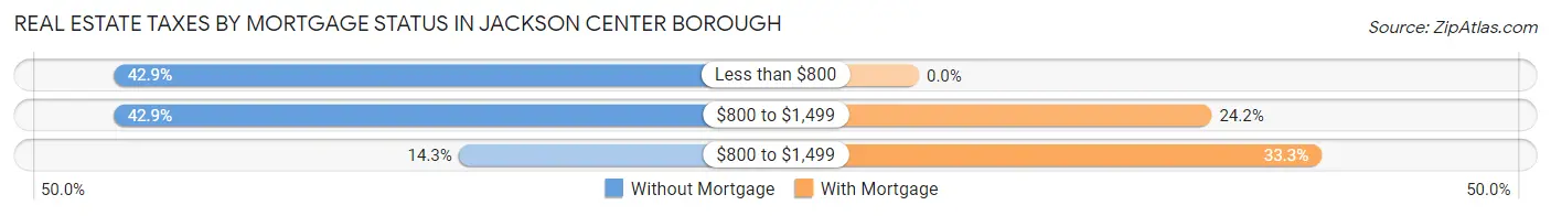 Real Estate Taxes by Mortgage Status in Jackson Center borough