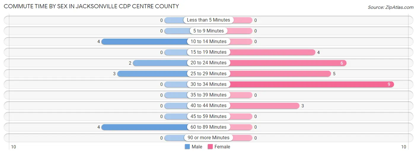 Commute Time by Sex in Jacksonville CDP Centre County