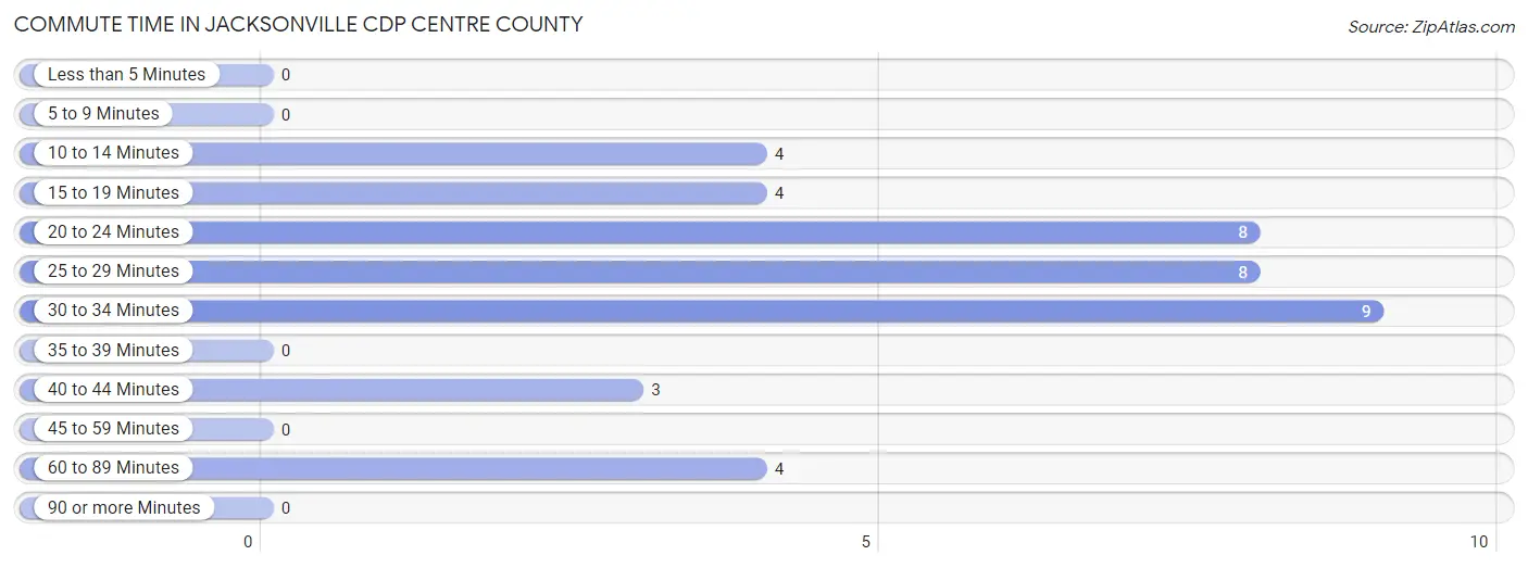 Commute Time in Jacksonville CDP Centre County