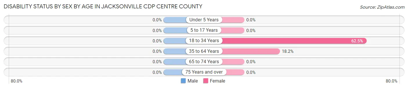 Disability Status by Sex by Age in Jacksonville CDP Centre County