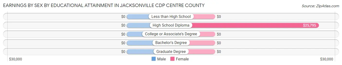Earnings by Sex by Educational Attainment in Jacksonville CDP Centre County