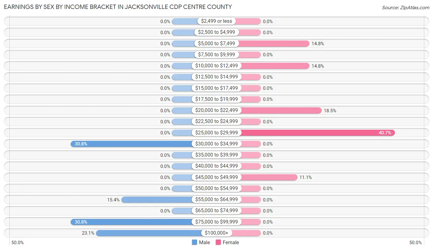Earnings by Sex by Income Bracket in Jacksonville CDP Centre County