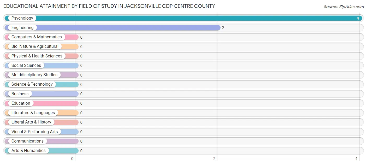 Educational Attainment by Field of Study in Jacksonville CDP Centre County