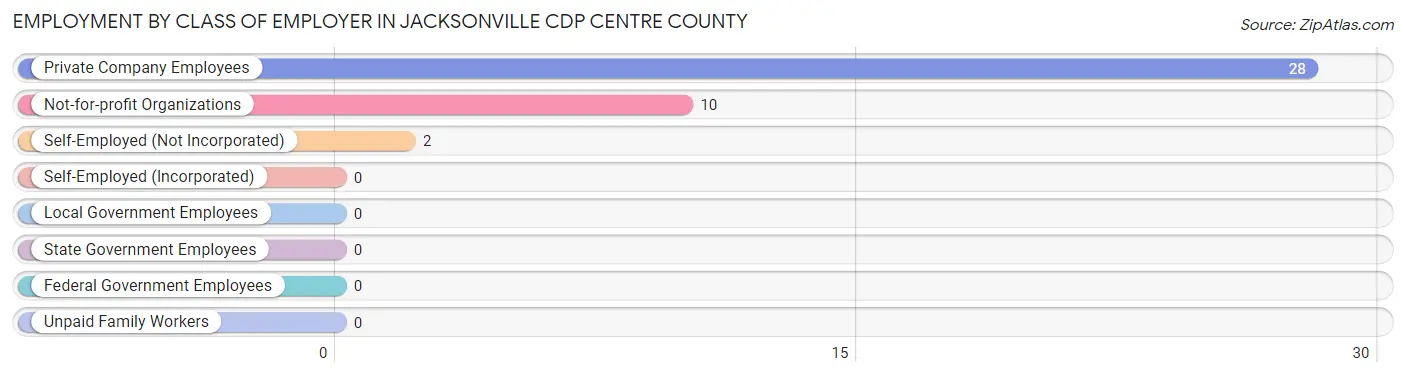Employment by Class of Employer in Jacksonville CDP Centre County