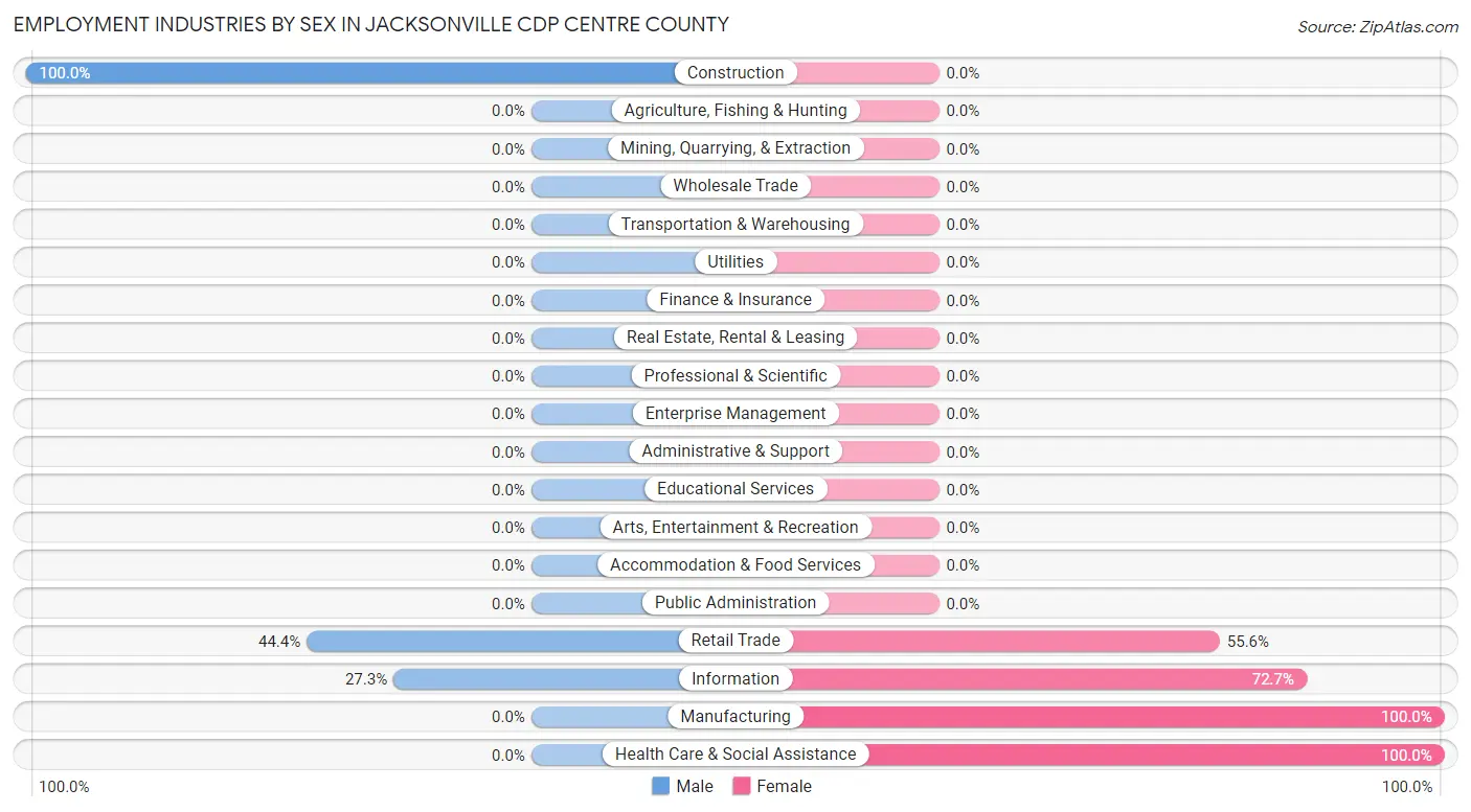 Employment Industries by Sex in Jacksonville CDP Centre County