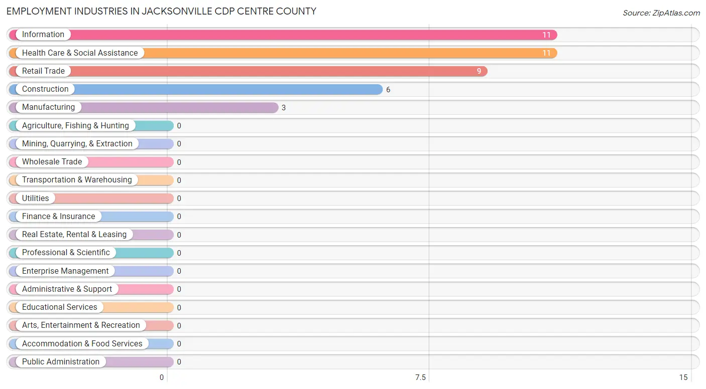 Employment Industries in Jacksonville CDP Centre County