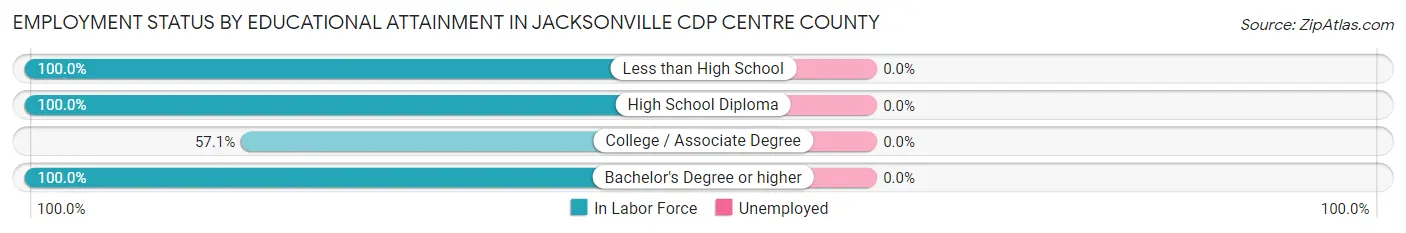 Employment Status by Educational Attainment in Jacksonville CDP Centre County