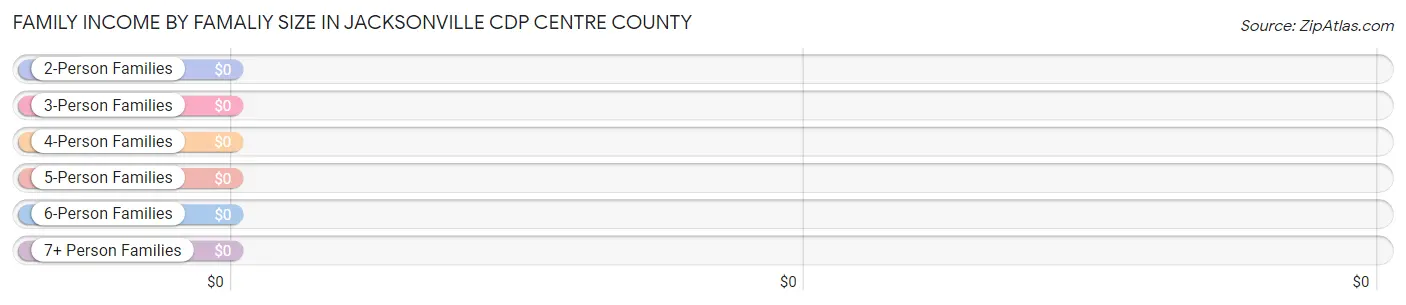 Family Income by Famaliy Size in Jacksonville CDP Centre County
