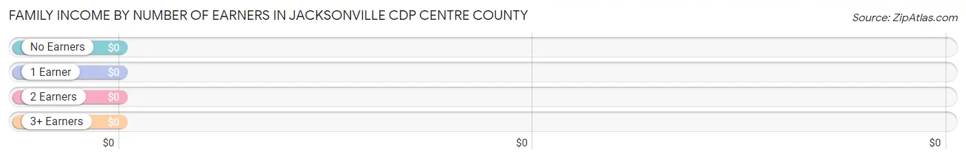 Family Income by Number of Earners in Jacksonville CDP Centre County