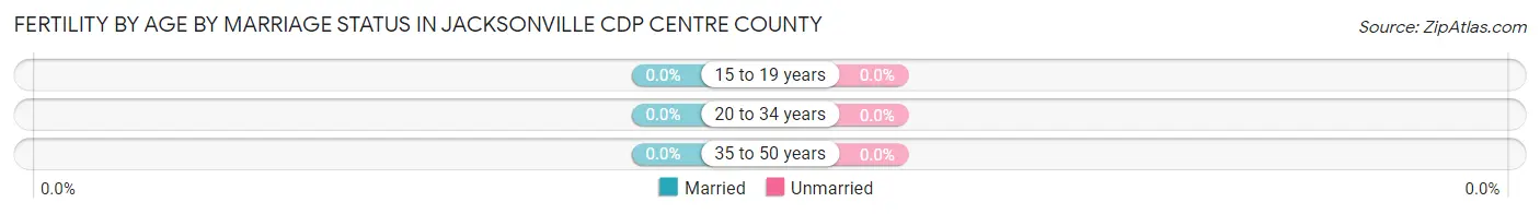 Female Fertility by Age by Marriage Status in Jacksonville CDP Centre County