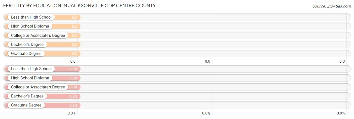 Female Fertility by Education Attainment in Jacksonville CDP Centre County