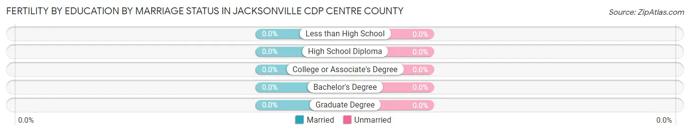 Female Fertility by Education by Marriage Status in Jacksonville CDP Centre County