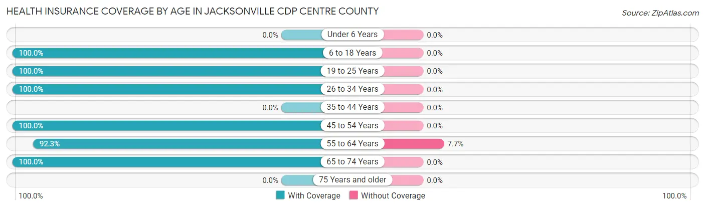 Health Insurance Coverage by Age in Jacksonville CDP Centre County