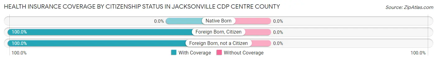 Health Insurance Coverage by Citizenship Status in Jacksonville CDP Centre County