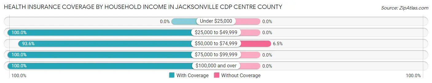 Health Insurance Coverage by Household Income in Jacksonville CDP Centre County