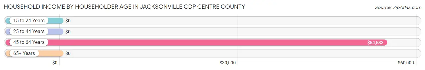 Household Income by Householder Age in Jacksonville CDP Centre County