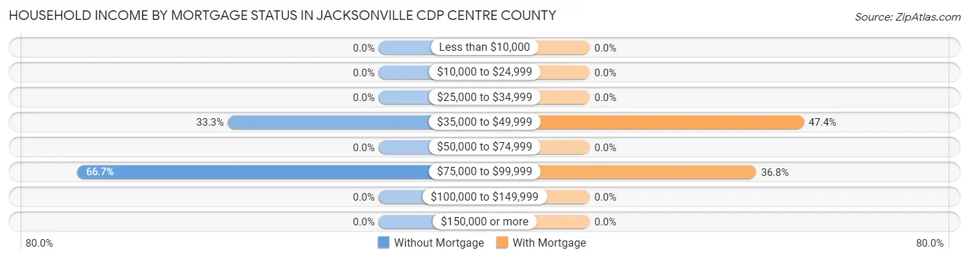 Household Income by Mortgage Status in Jacksonville CDP Centre County