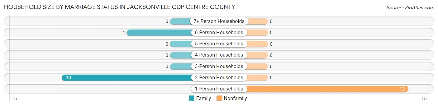 Household Size by Marriage Status in Jacksonville CDP Centre County