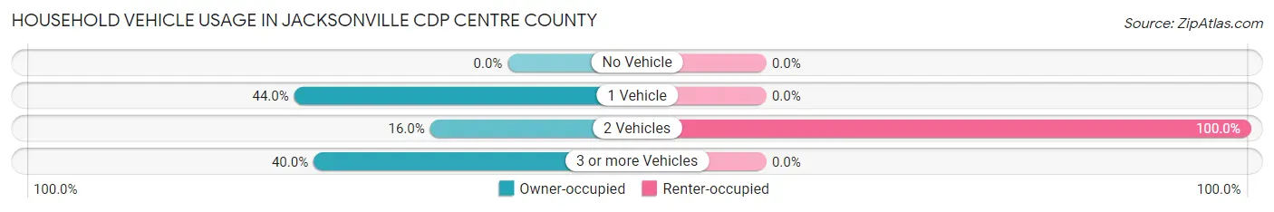 Household Vehicle Usage in Jacksonville CDP Centre County