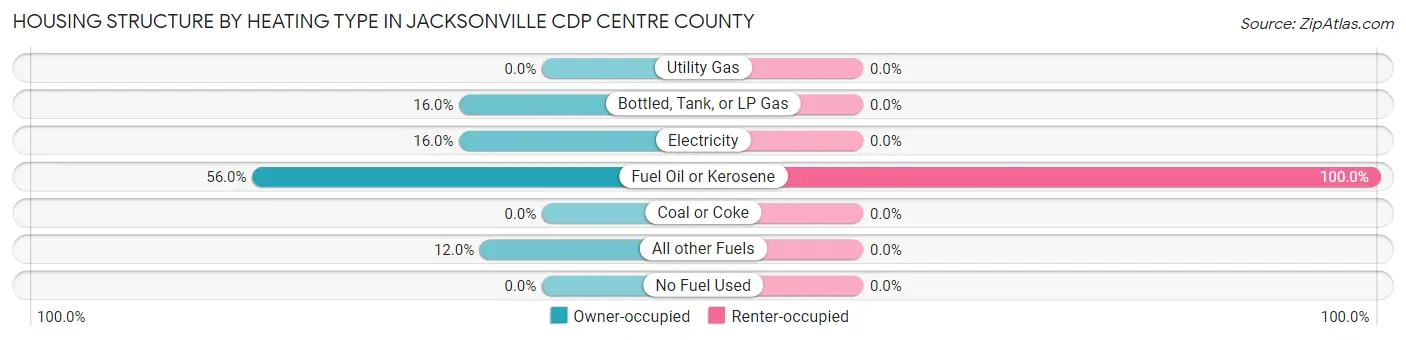 Housing Structure by Heating Type in Jacksonville CDP Centre County