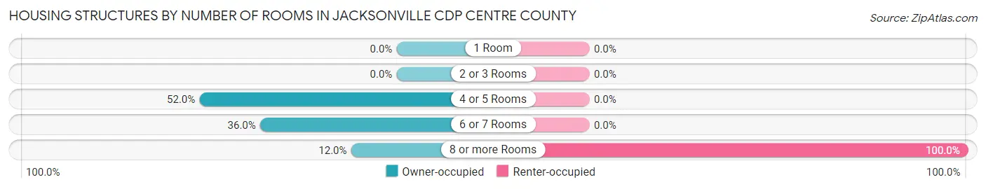 Housing Structures by Number of Rooms in Jacksonville CDP Centre County