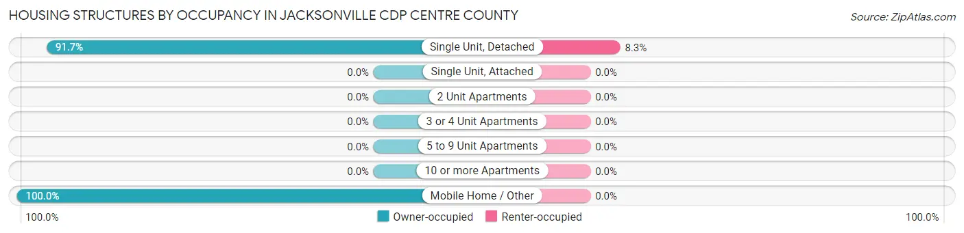 Housing Structures by Occupancy in Jacksonville CDP Centre County