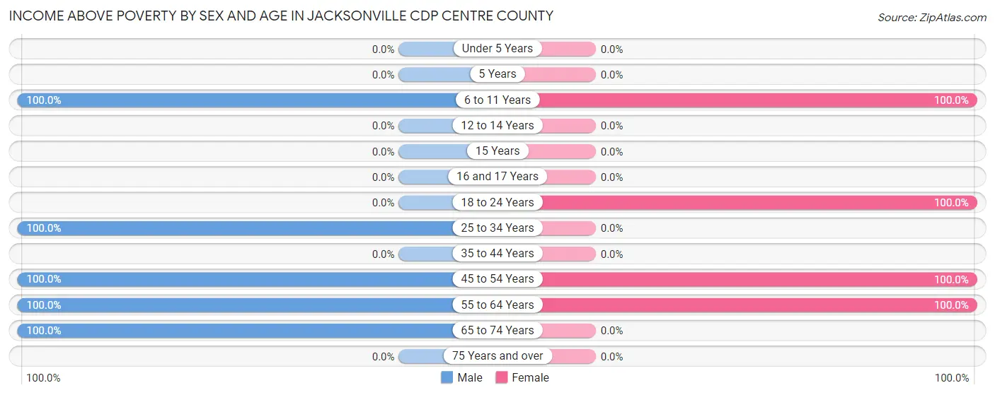 Income Above Poverty by Sex and Age in Jacksonville CDP Centre County