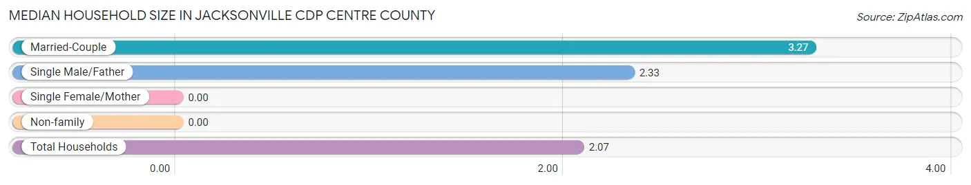 Median Household Size in Jacksonville CDP Centre County
