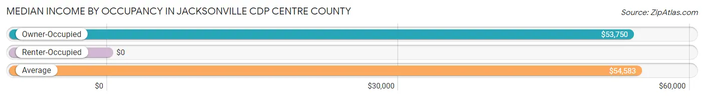 Median Income by Occupancy in Jacksonville CDP Centre County