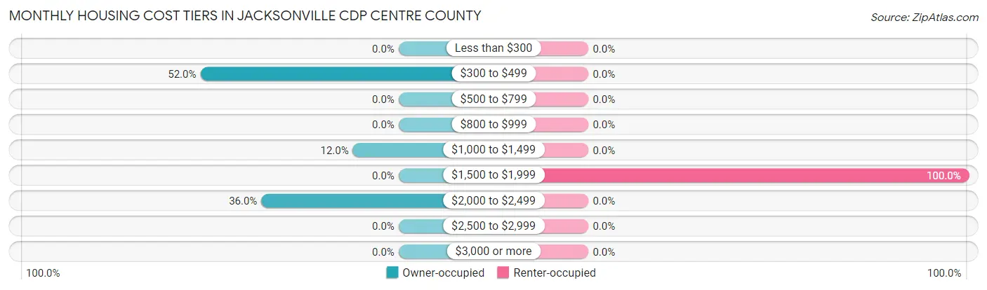 Monthly Housing Cost Tiers in Jacksonville CDP Centre County