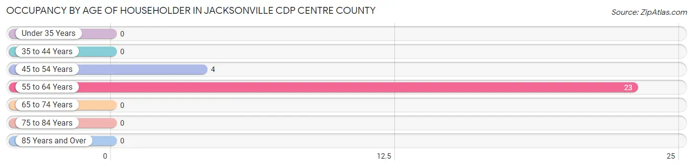 Occupancy by Age of Householder in Jacksonville CDP Centre County