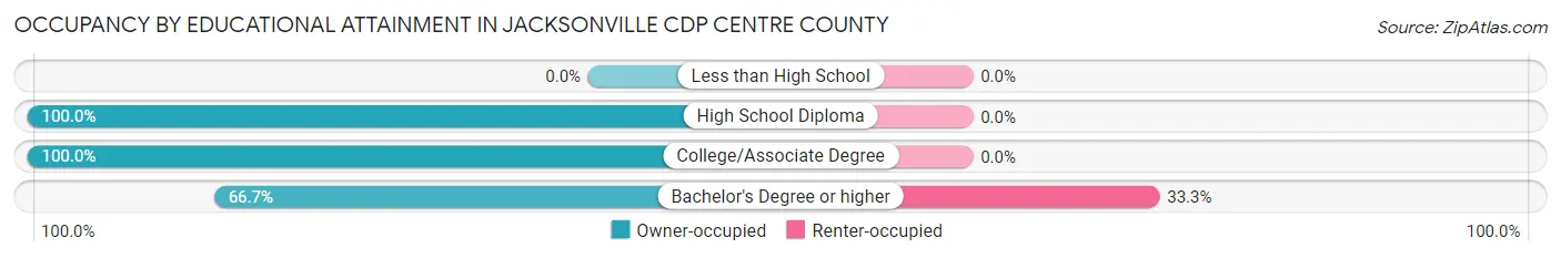 Occupancy by Educational Attainment in Jacksonville CDP Centre County