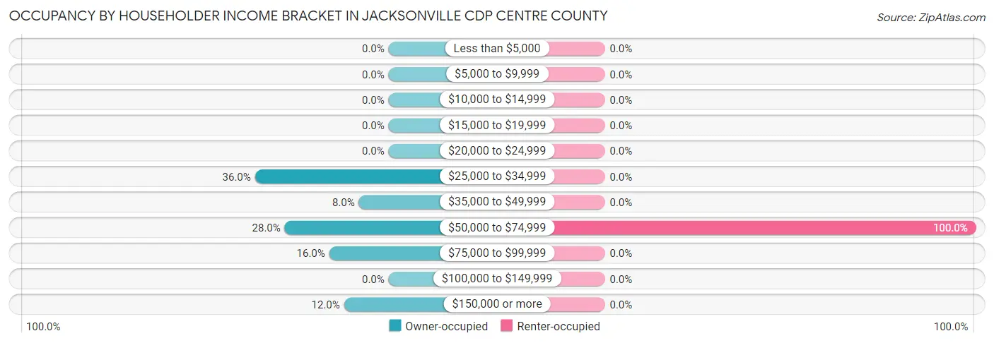 Occupancy by Householder Income Bracket in Jacksonville CDP Centre County