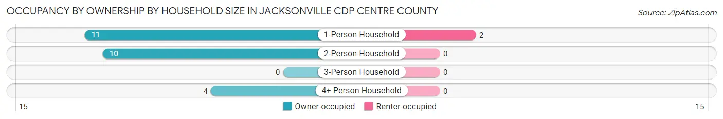Occupancy by Ownership by Household Size in Jacksonville CDP Centre County