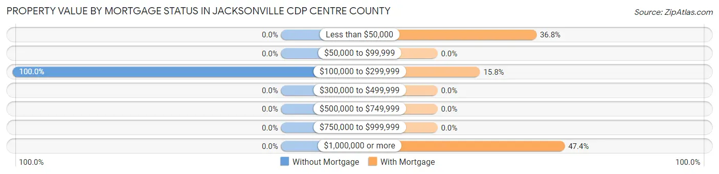 Property Value by Mortgage Status in Jacksonville CDP Centre County