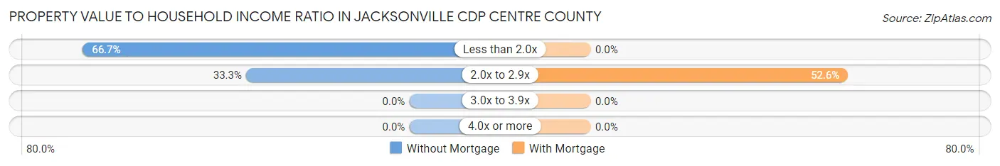 Property Value to Household Income Ratio in Jacksonville CDP Centre County
