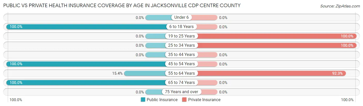 Public vs Private Health Insurance Coverage by Age in Jacksonville CDP Centre County